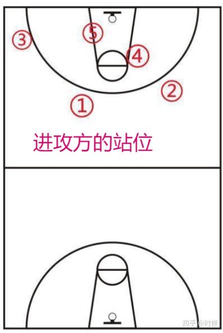 篮球小白篇之站位、罚球 - 知乎