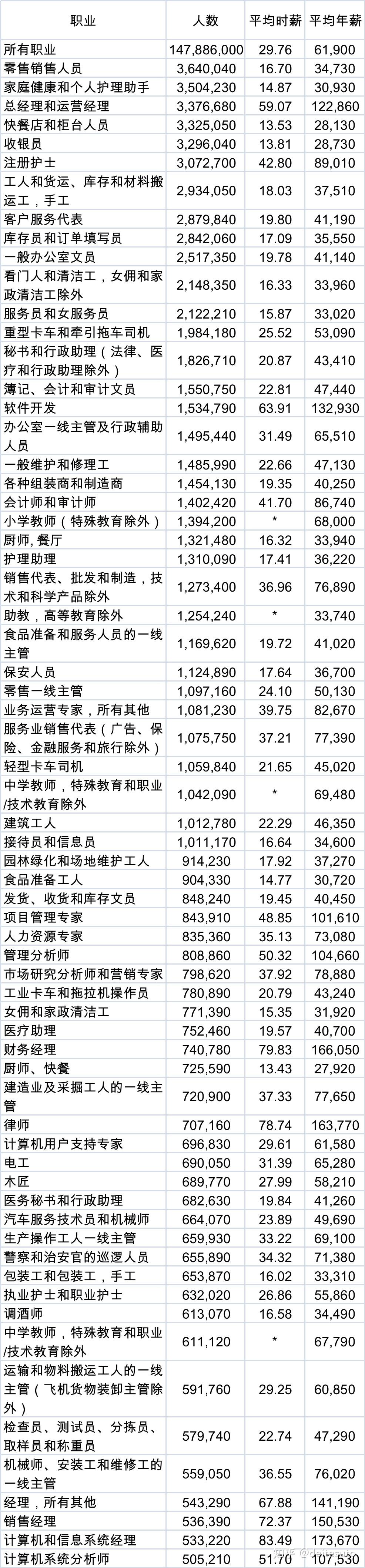 美国销售行业工资多少