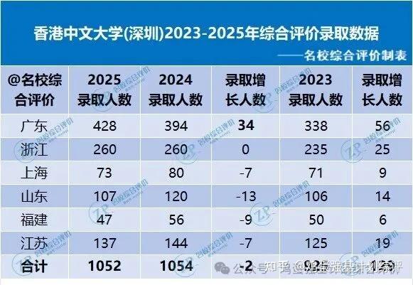 2026香港中文大学(深圳)综合评价报考指南 - 知乎