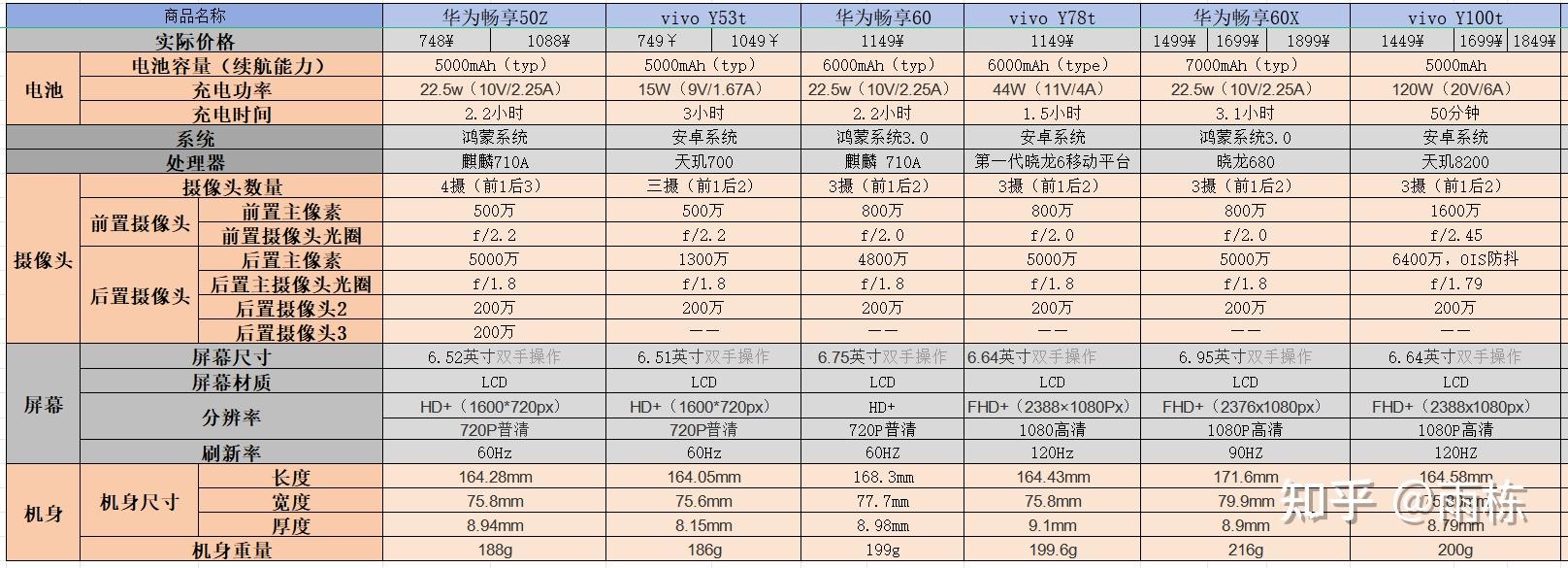 vivoy66l参数图片