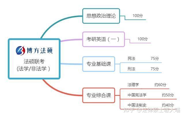 法硕联考
