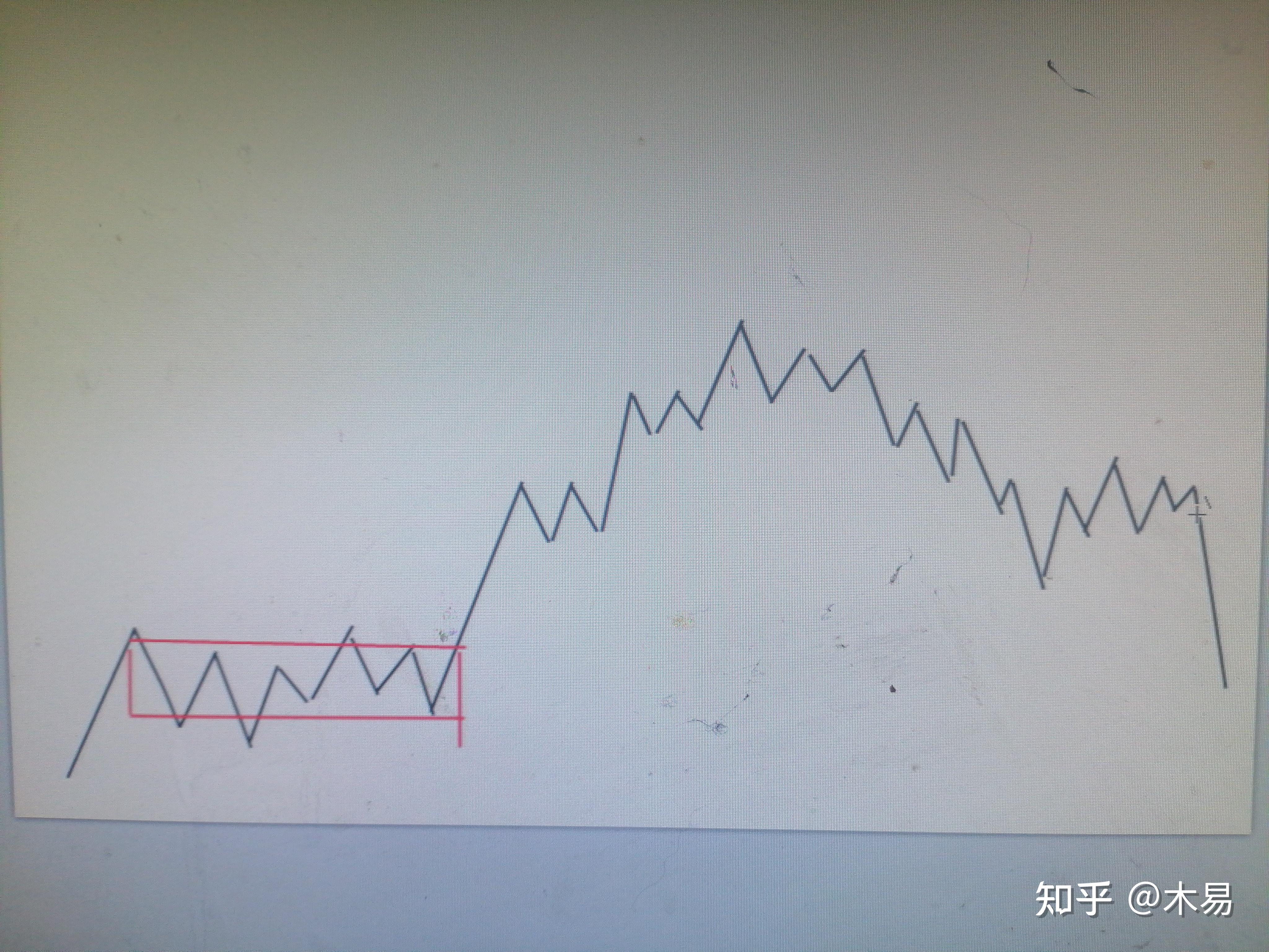 缠中说禅中枢的画法图片