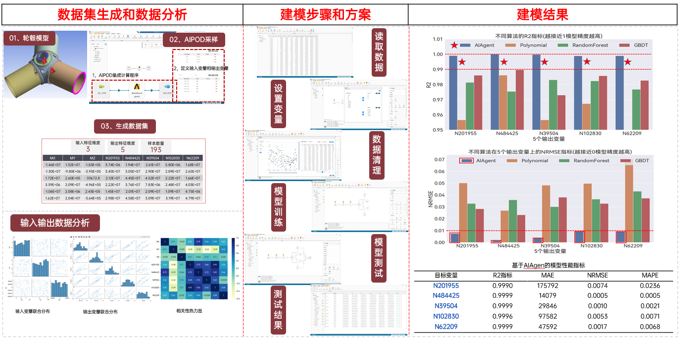 【技术】天洑数据建模实施案例集锦（3） 风力机轮毂强度快速评估 知乎