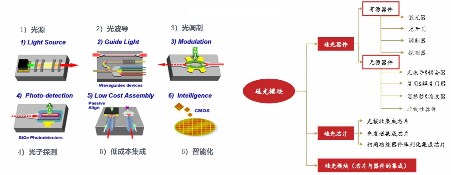 后摩尔定律时代新赛道——硅光子芯片技术! - 知乎