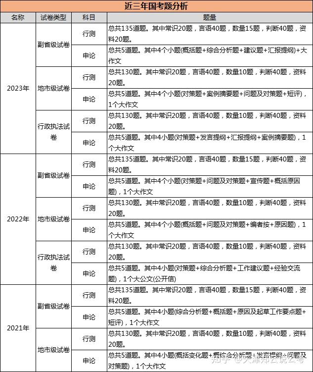 2024年国考笔试时间已定！全体考生 知乎