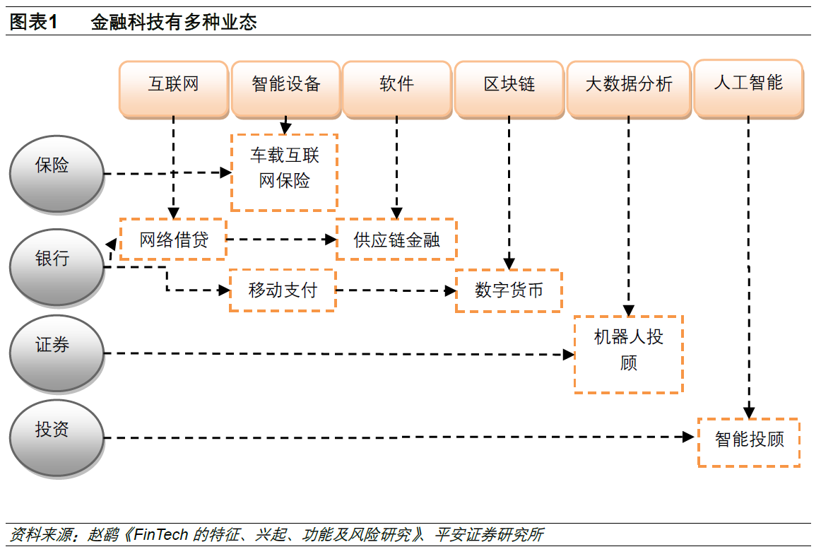金融科技(Fin-tech)发展方向- 知乎