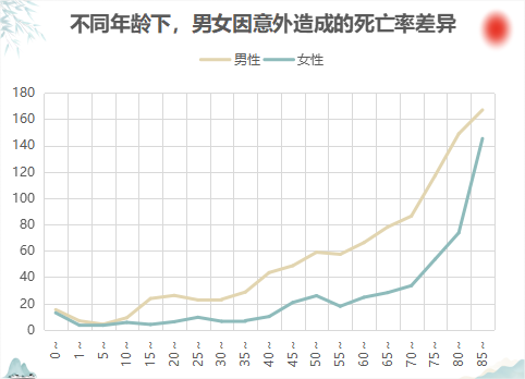 9.不同年龄下,男女因意外造成的死亡率差异