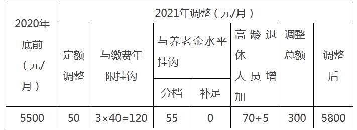 北京2021年養老金漲了6月15日到賬漲多少