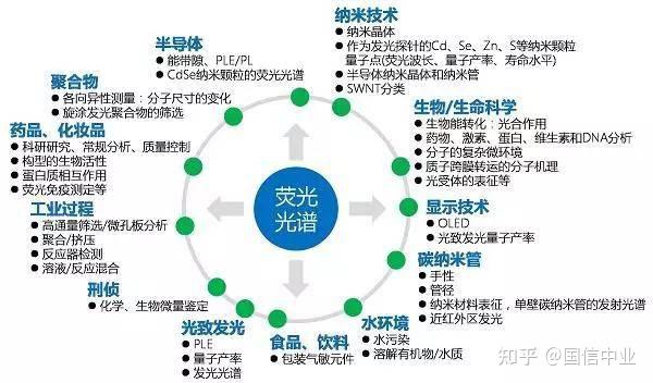稳态/瞬态荧光光谱(PL)原理与应用 - 知乎
