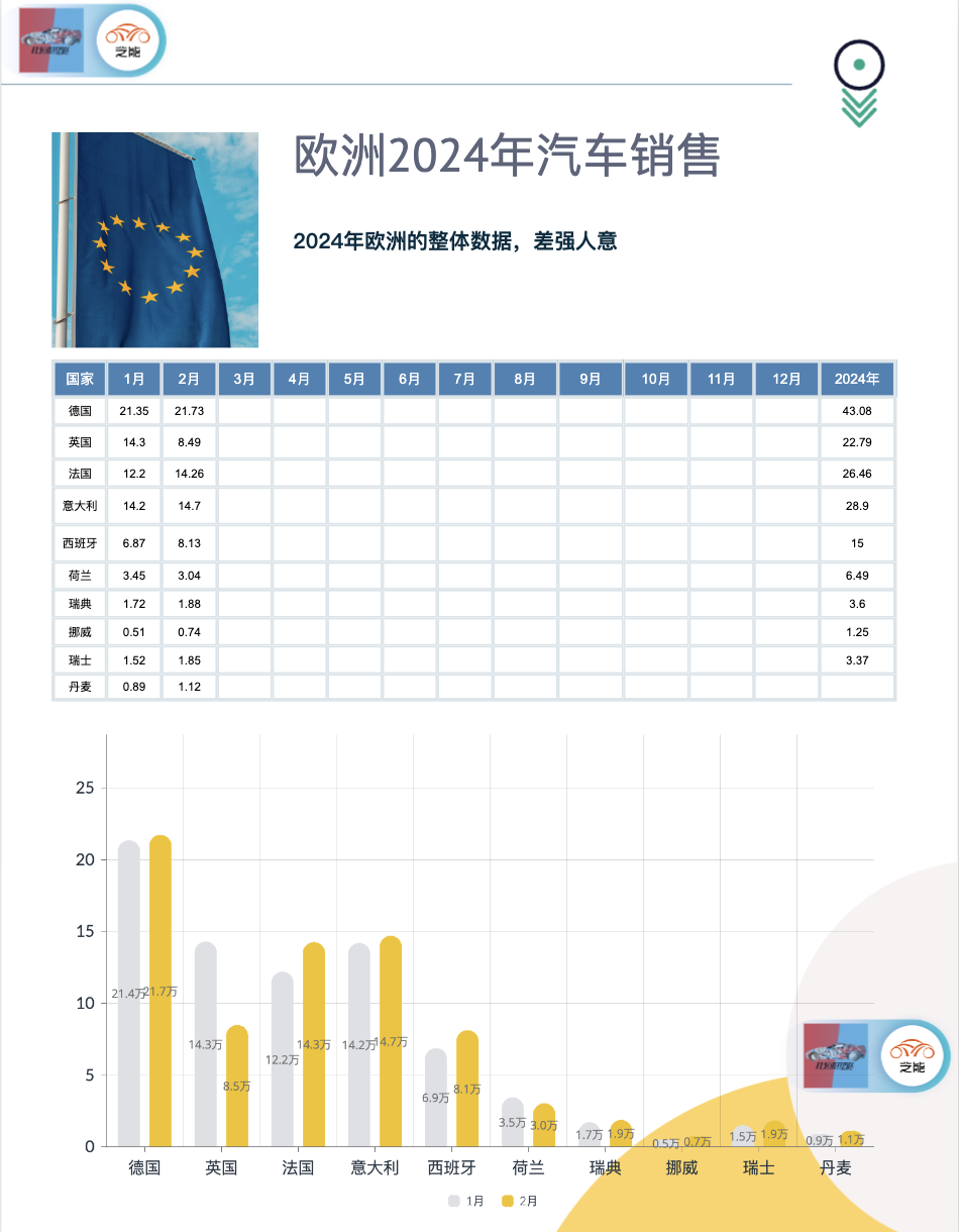 欧洲车市2月份汽车销量情况