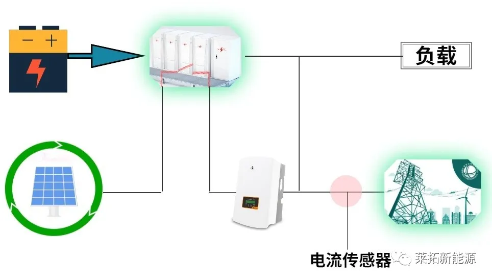 自發自用餘電上網的光伏電站在不接市電的情況下怎麼能用自發電