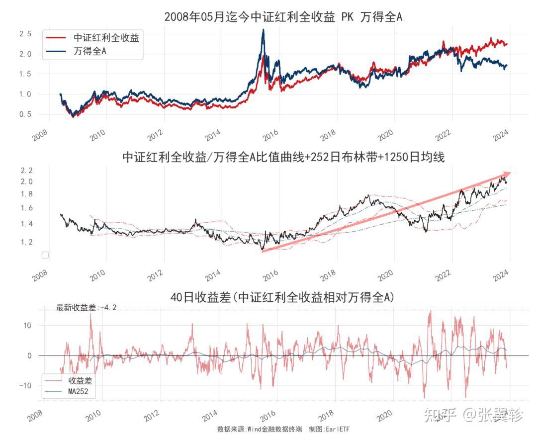 在A股做一个“食息”一族，可好？ - 知乎