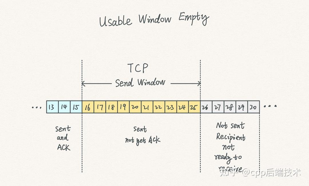 TCP发送窗口、接收窗口以及其工作原理 - 知乎