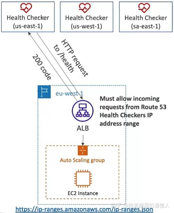 AWS助理架构师认证培训 Route 53 知乎
