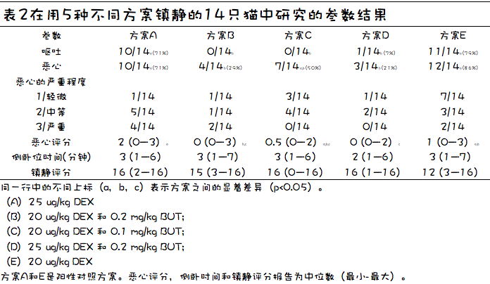 布托啡诺对右美托咪定致猫呕吐发生率的影响