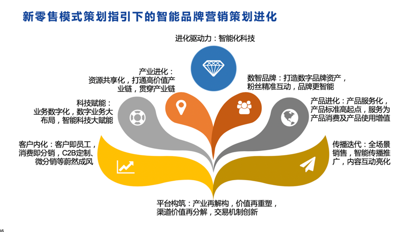 新零售模式策劃下智能品牌營銷策劃七重進化