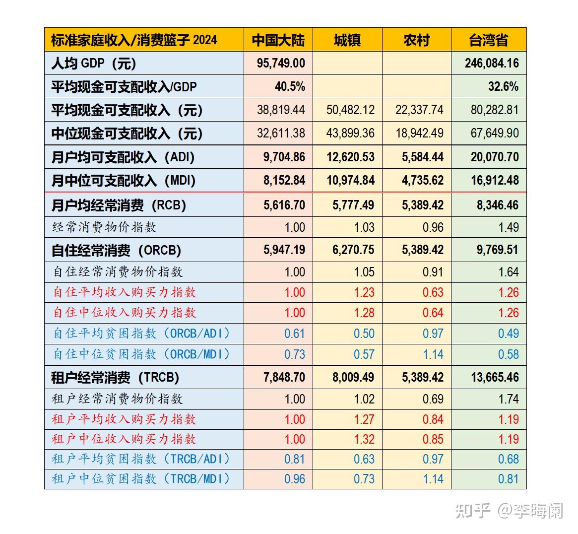 2024年台湾居民收入购买力接近大陆9.4亿城镇居民，为农村居民的1.4-2倍——基于两岸统一消费篮子价格的考察- 知乎