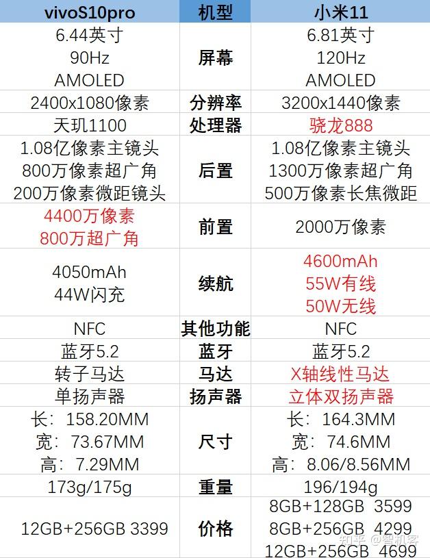 vivos10pro和小米11哪个好vivos10pro和小米11参数对比
