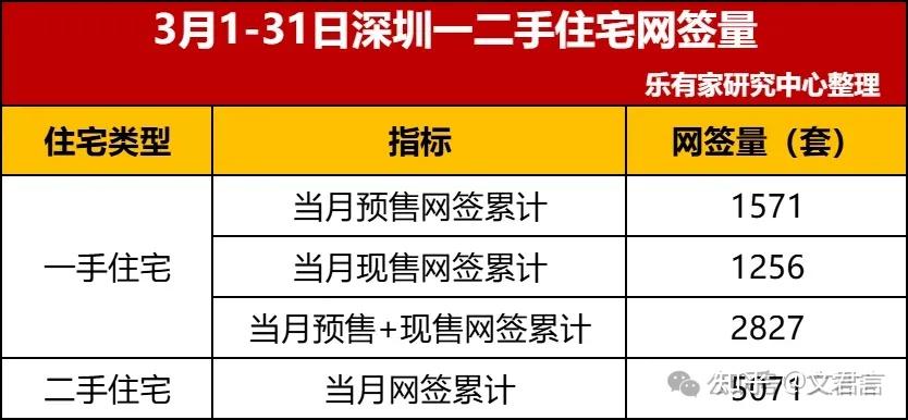 成交暴涨124%！深圳3月楼市狂飙！ - 知乎