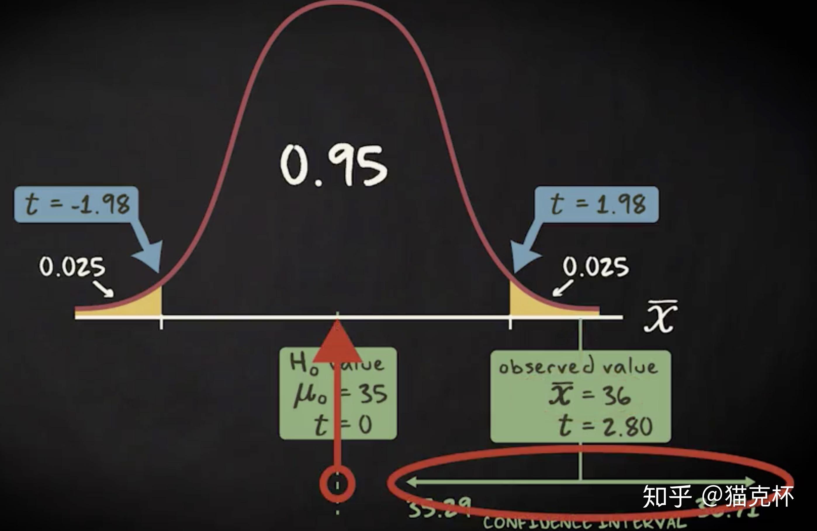 极速统计教程之二十一分步计划和置信区间