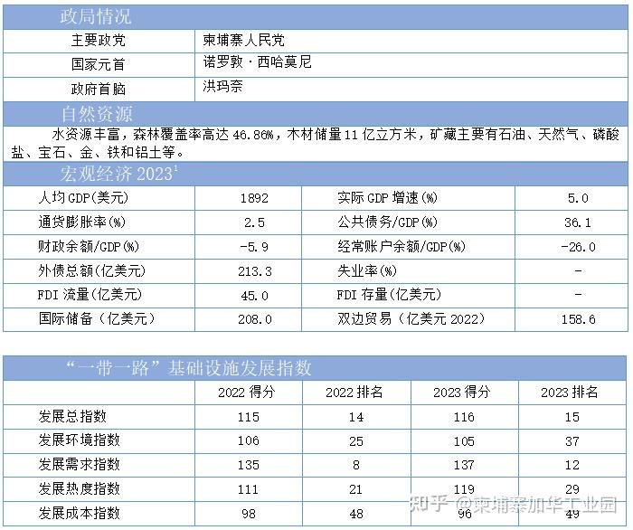 2023一帶一路基建指數國別報告柬埔寨