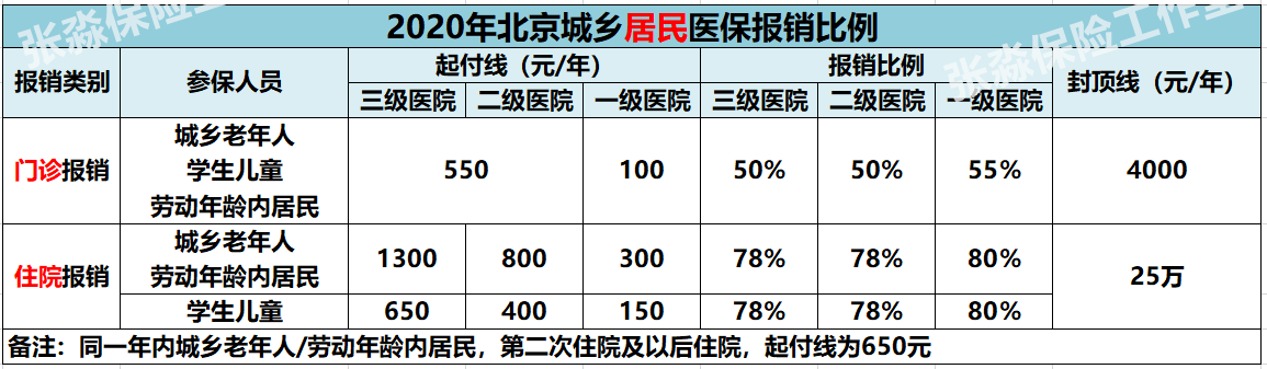 張淼保險工作室社保醫保詳解北京市醫保報銷比例與內容