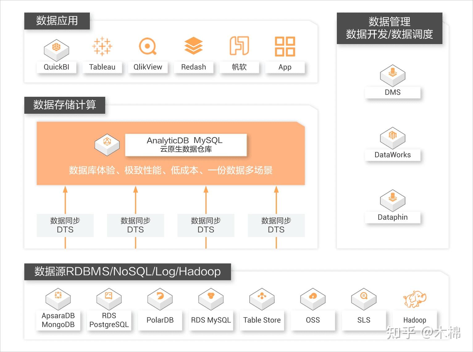 AnalyticDB MySQL简单调研 - 知乎