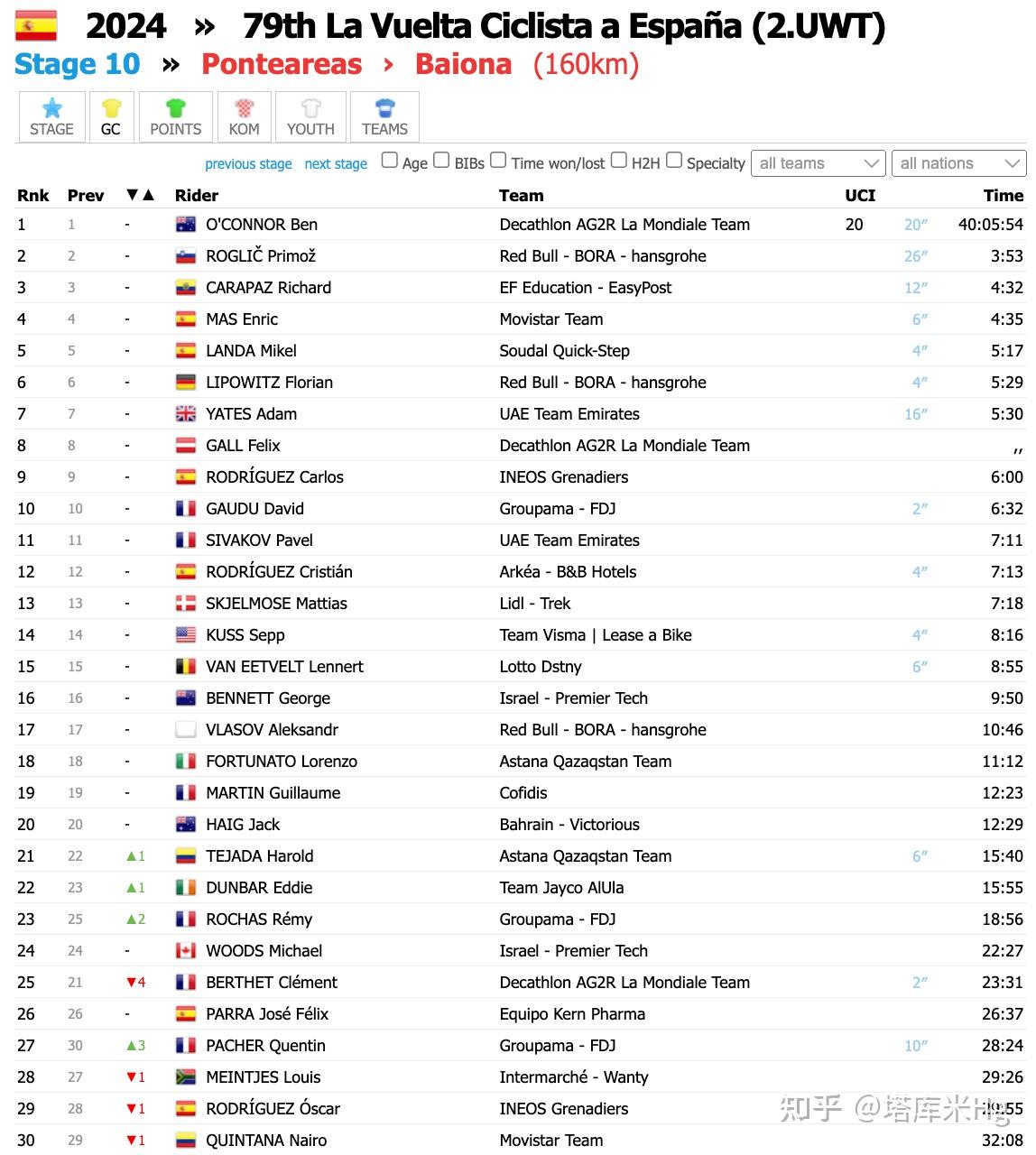 2024环西s10 范阿尔特高山赛段均速41.5突围夺冠 拿下第三个赛段冠军