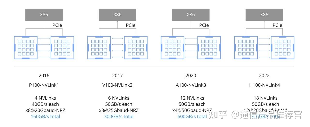 NVIDIA NVLink概述 - 知乎
