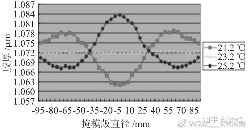光刻工艺介绍 - 知乎
