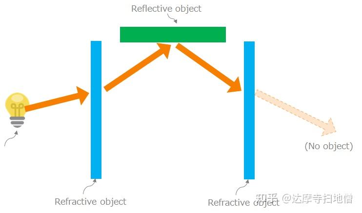 本課程介紹了照明設計中不同的光學模擬方法.