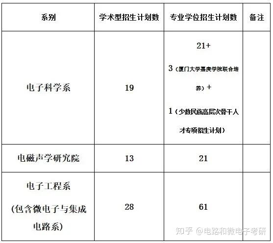 2020廈門大學電子科學與技術學院考研情況分析