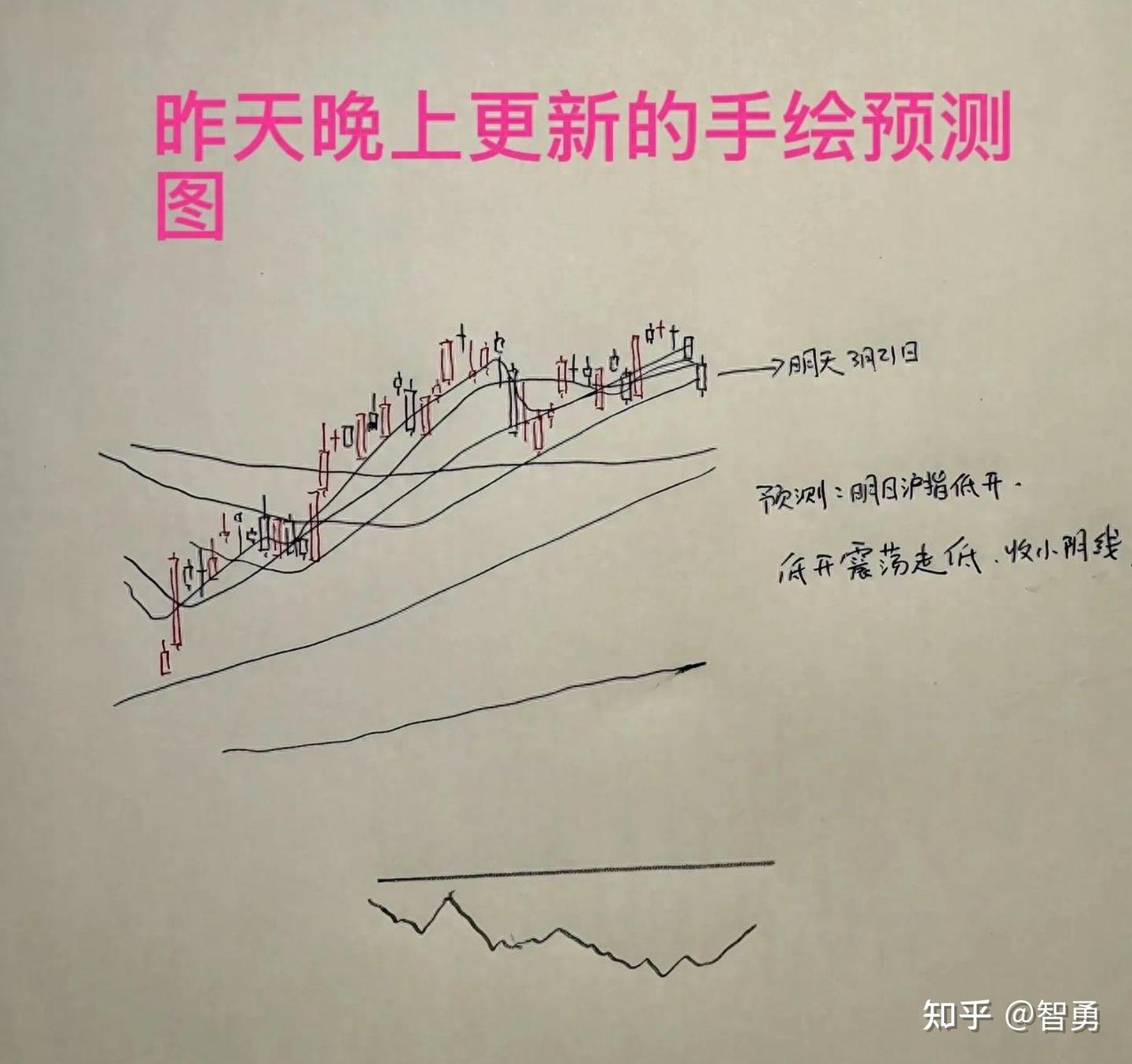 3月21日收评： A股全线明显调整，调整是否一步到位？老手今天打了90分 - 知乎