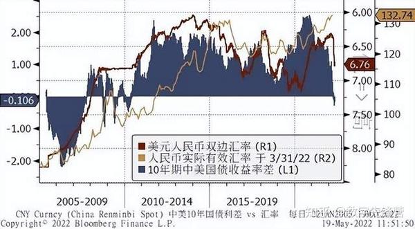 中美利差波动背景下的人民币汇率走势 知乎