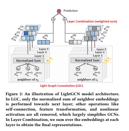 论文简读： LightGCN: Simplifying and Powering Graph Convolution Network for ...