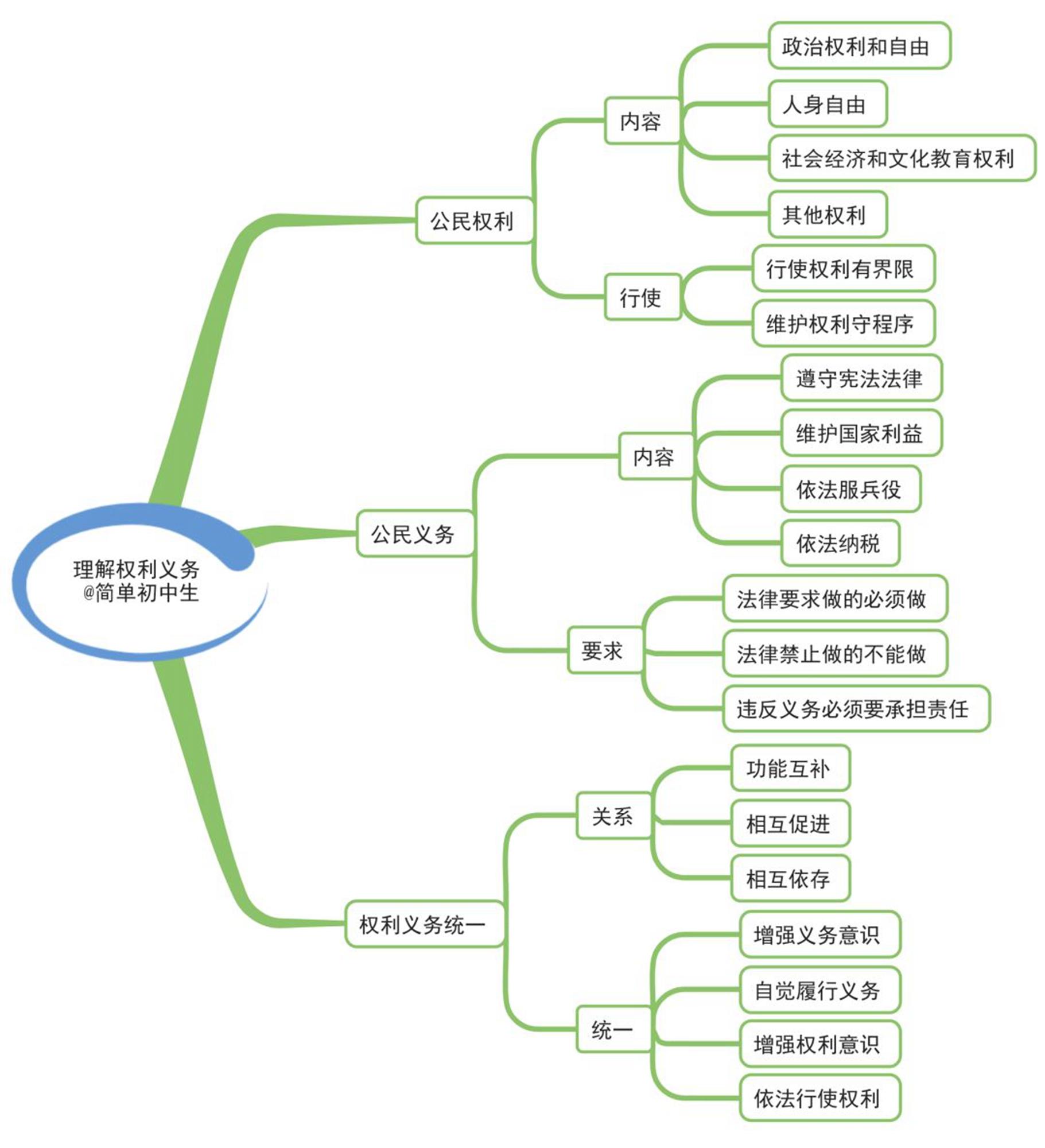 礼治秩序思维导图图片