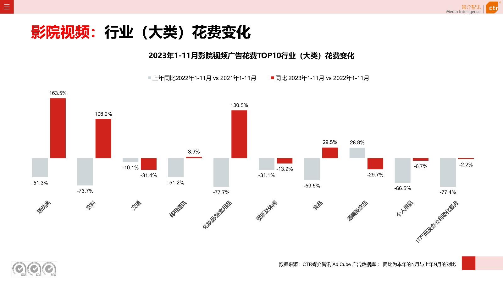 2023年111月廣告市場投放數據概覽ctr媒介智訊