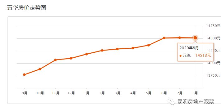 大手笔投80亿昆明财富小镇新城即将腾飞房价再涨8月24昆明各区房价