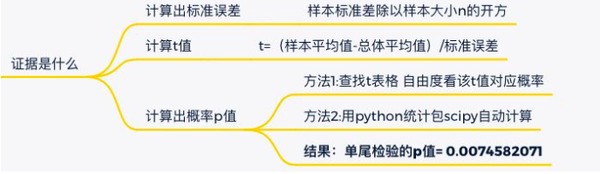 Python 单样本检验 知乎