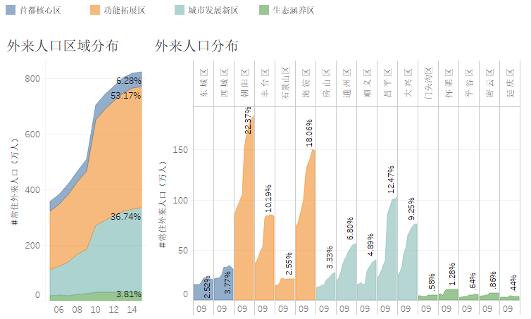 北京哪个区人口最多_北京哪里的人最多 五环外成了焦点