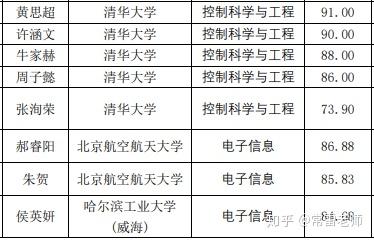 清華大學自動化系推免解析