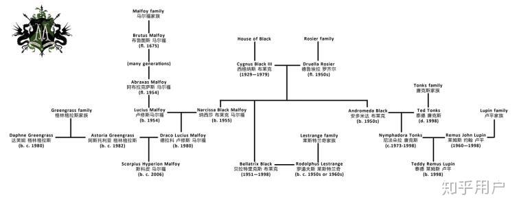 知乎大神可否整理一下哈利波特人物关系最好有亲子孙世代纯血家族谁是