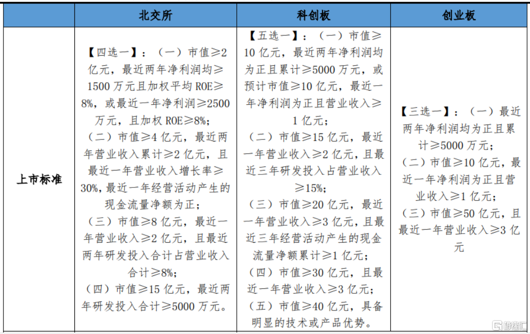 北交所的上市門檻很低,相較於科創板和創業板大幅降低.