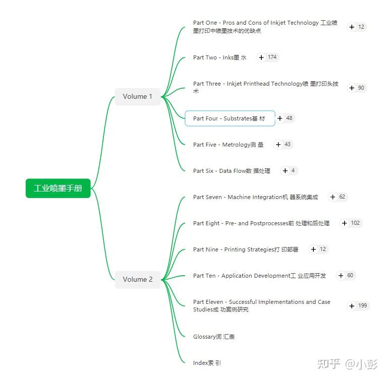 工业喷墨手册（Handbook of industrial inkjet printing）目录解读。 知乎