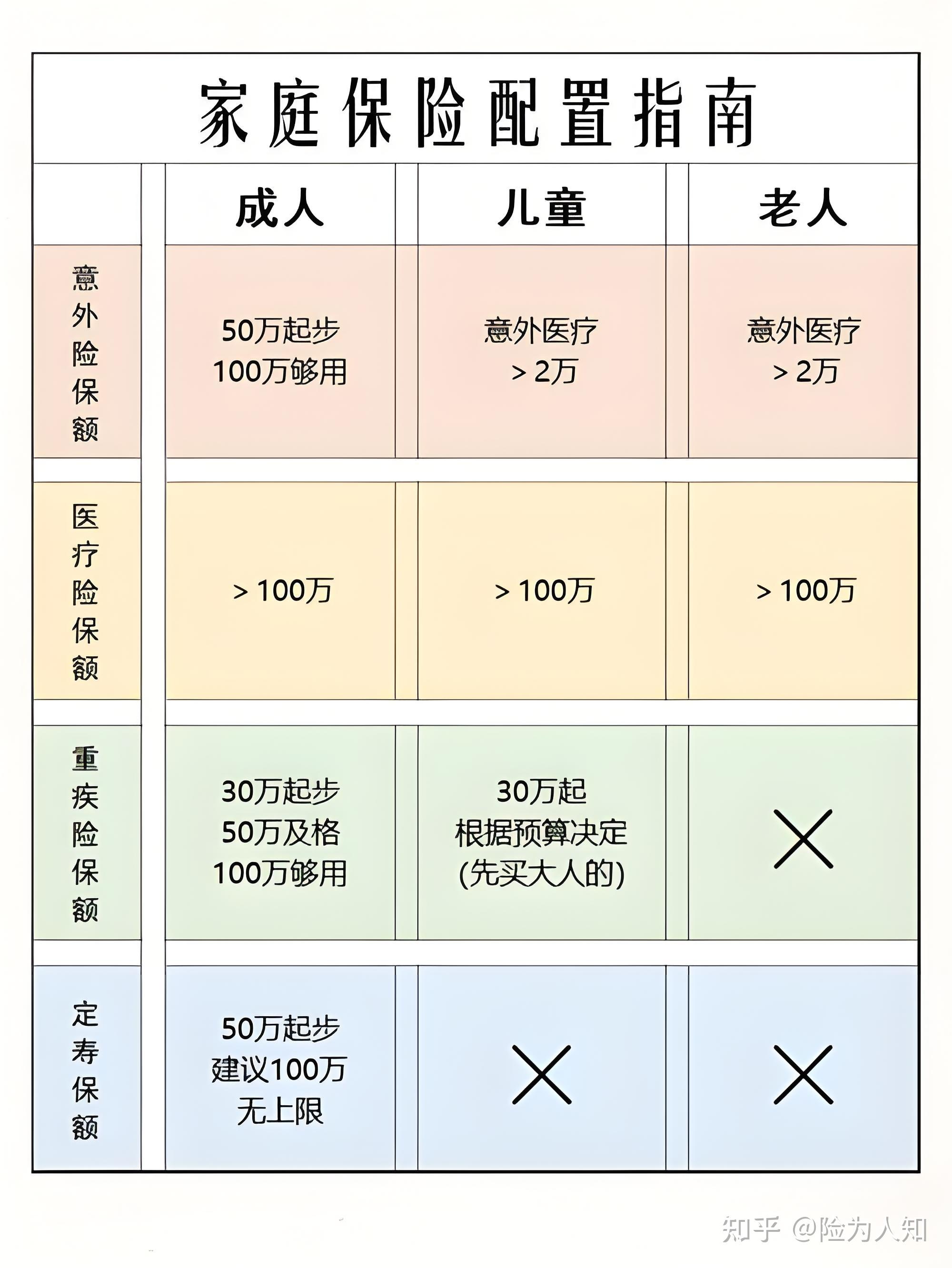 如何为家庭进行保险配置