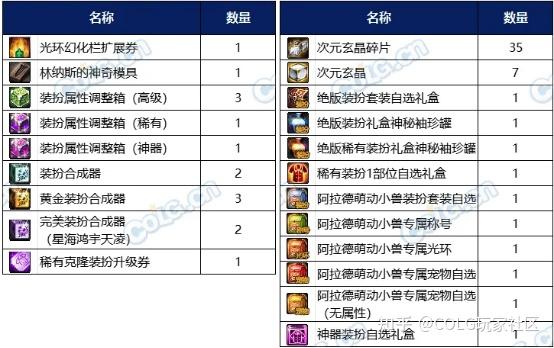 dnf:光环宠物全都有,24年第一期战令奖励介绍