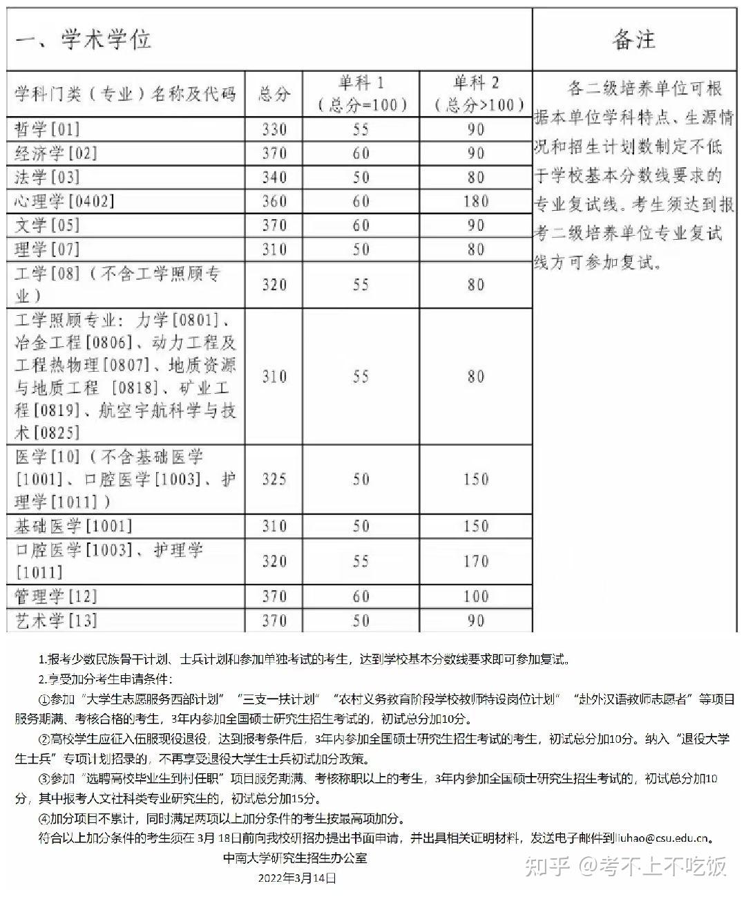 北京理工湖南大學中南大學對外經濟貿易大學22碩士複試分數線