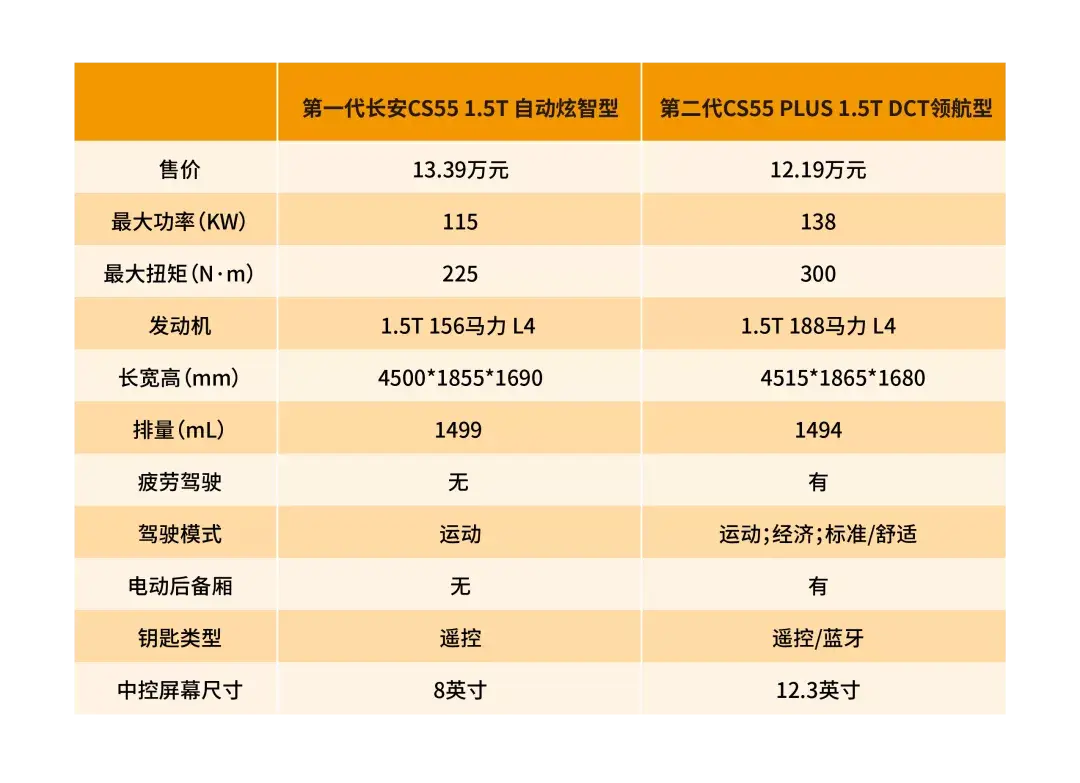 67长安汽车第二代cs55plus的生意经