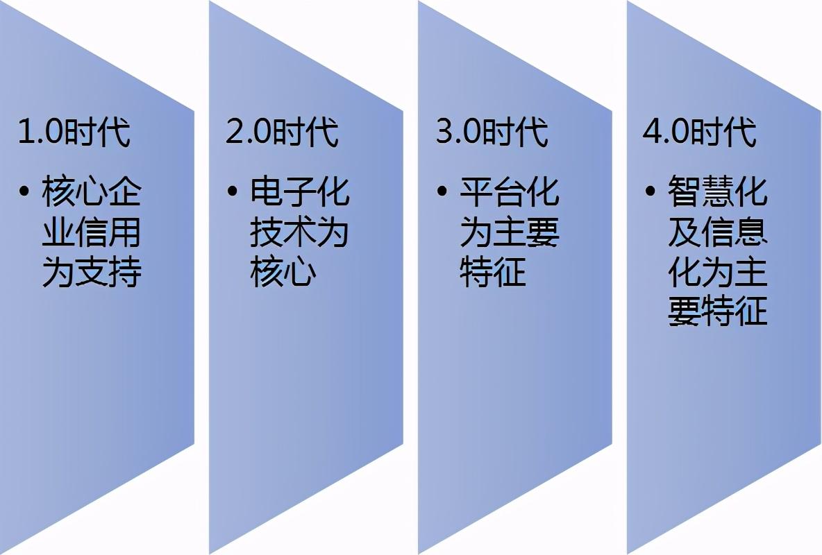 什么是供应链金融？尤其是行业现状的这3个特征，好多人不知情- 知乎