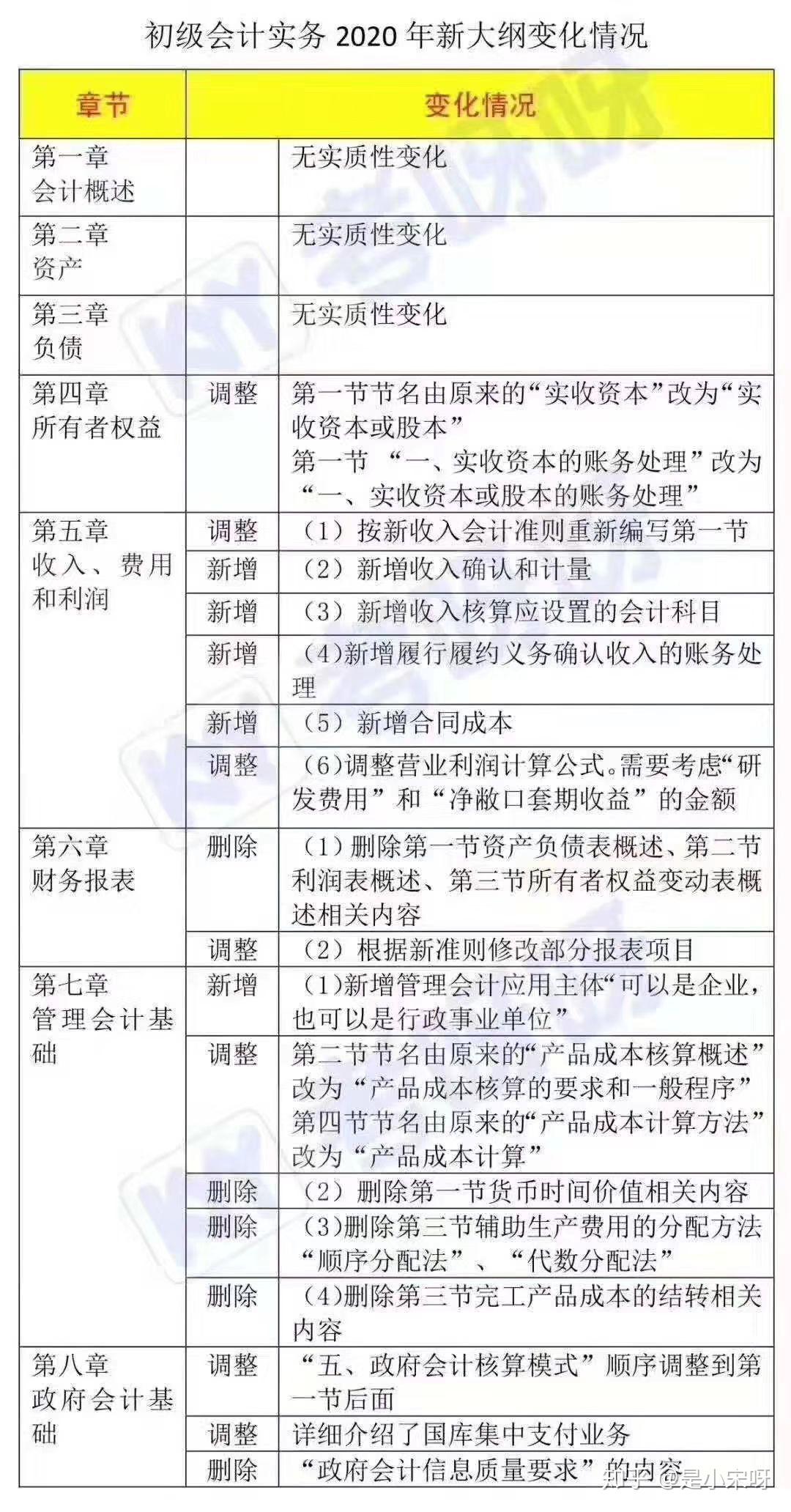重考初会还要刷网课吗(初级会计重考需要重新注册吗)